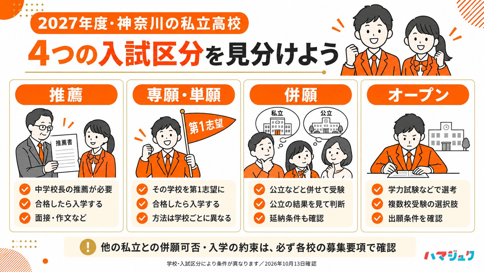 推薦、専願・単願、併願、オープンを整理。合格後の入学の約束や、ほかの私立高校との併願可否は学校と区分ごとに確認する。