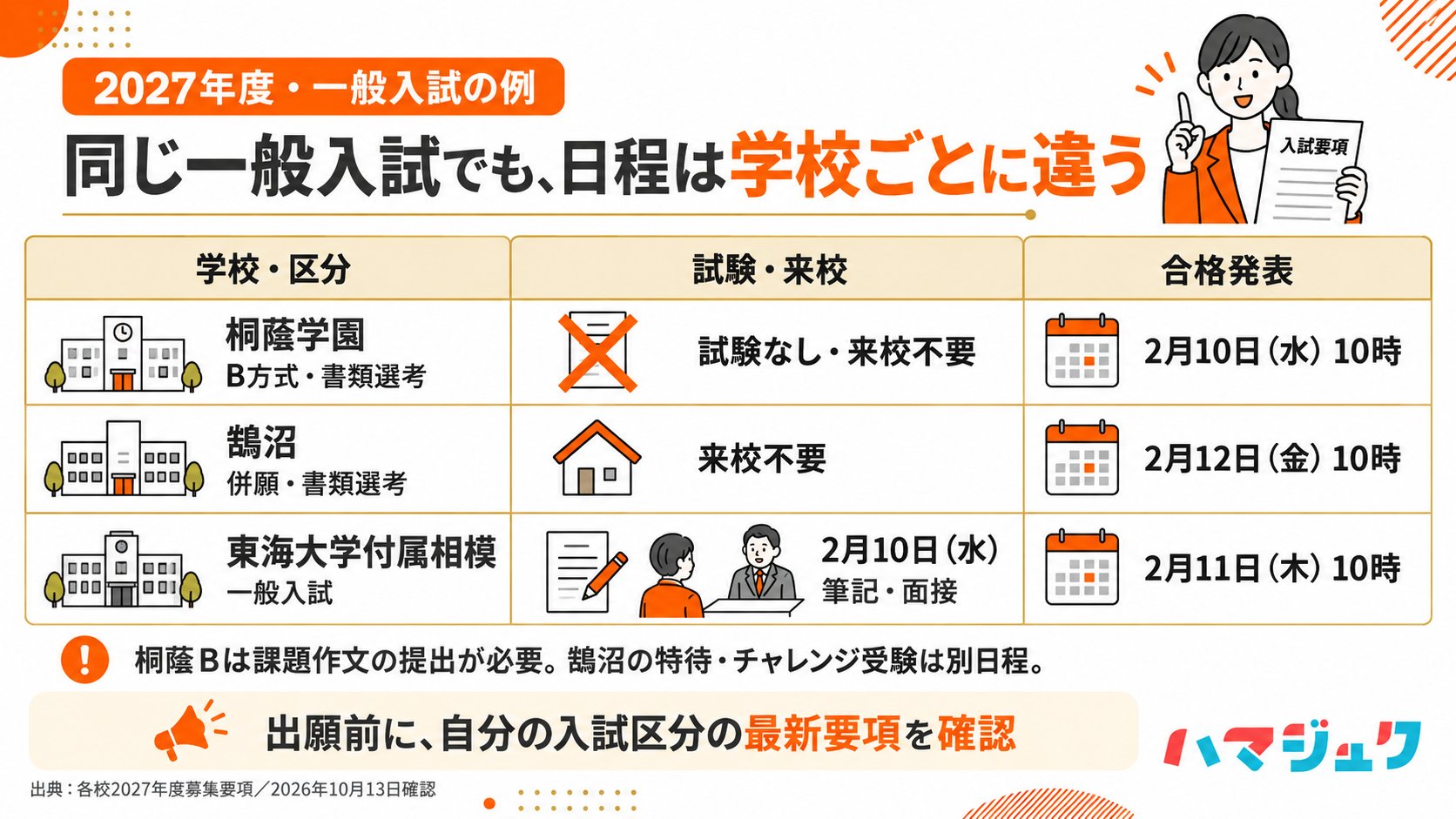 2027年度の桐蔭学園B方式、鵠沼併願、東海大学付属相模一般入試の試験・来校日と合格発表日を比較。適用区分や特待受験の例外に注意する。