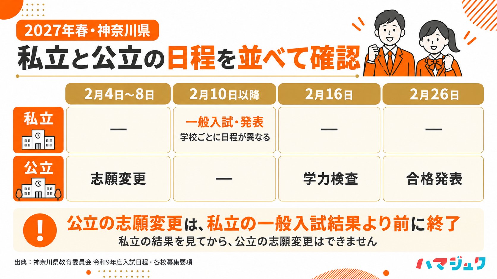 2027年春は公立志願変更が2月4日から8日、私立一般入試が2月10日以降、公立学力検査が2月16日、公立合格発表が2月26日。公立志願変更は私立の一般入試結果より前に終了する。