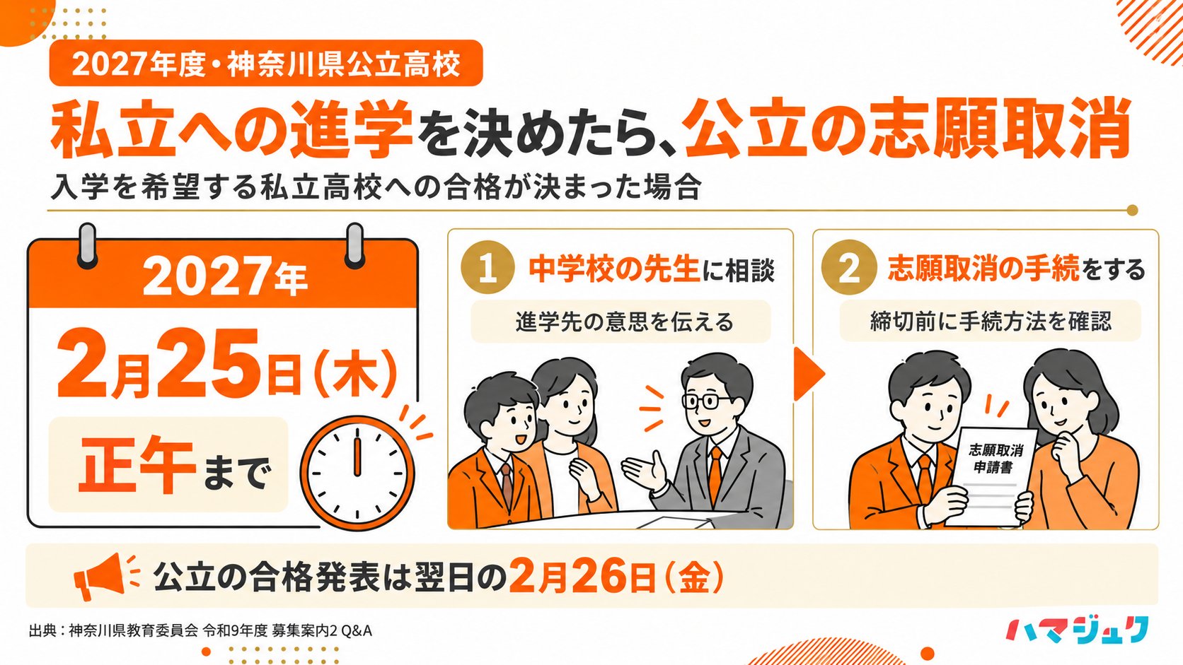 入学を希望する私立高校に合格し進学を決めた場合、公立高校の志願取消は2027年2月25日木曜日の正午まで。中学校の先生に相談して手続きを行う。