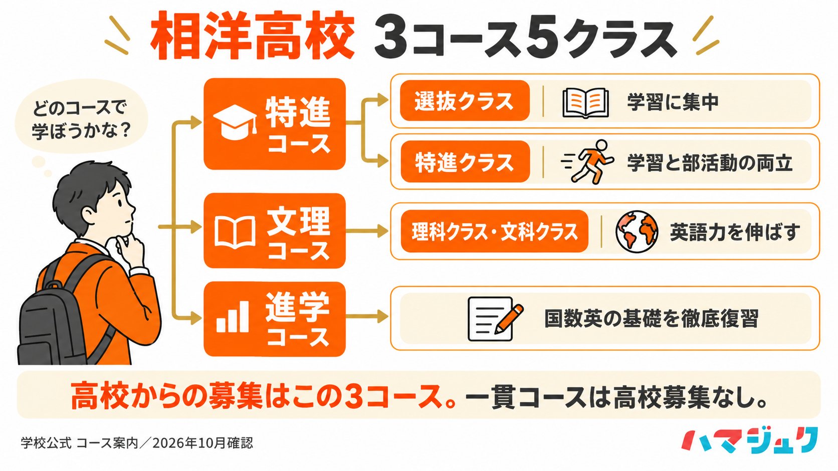 特進は選抜と特進、文理は理科と文科に分かれ、進学を合わせて高校募集は3コース5クラス。