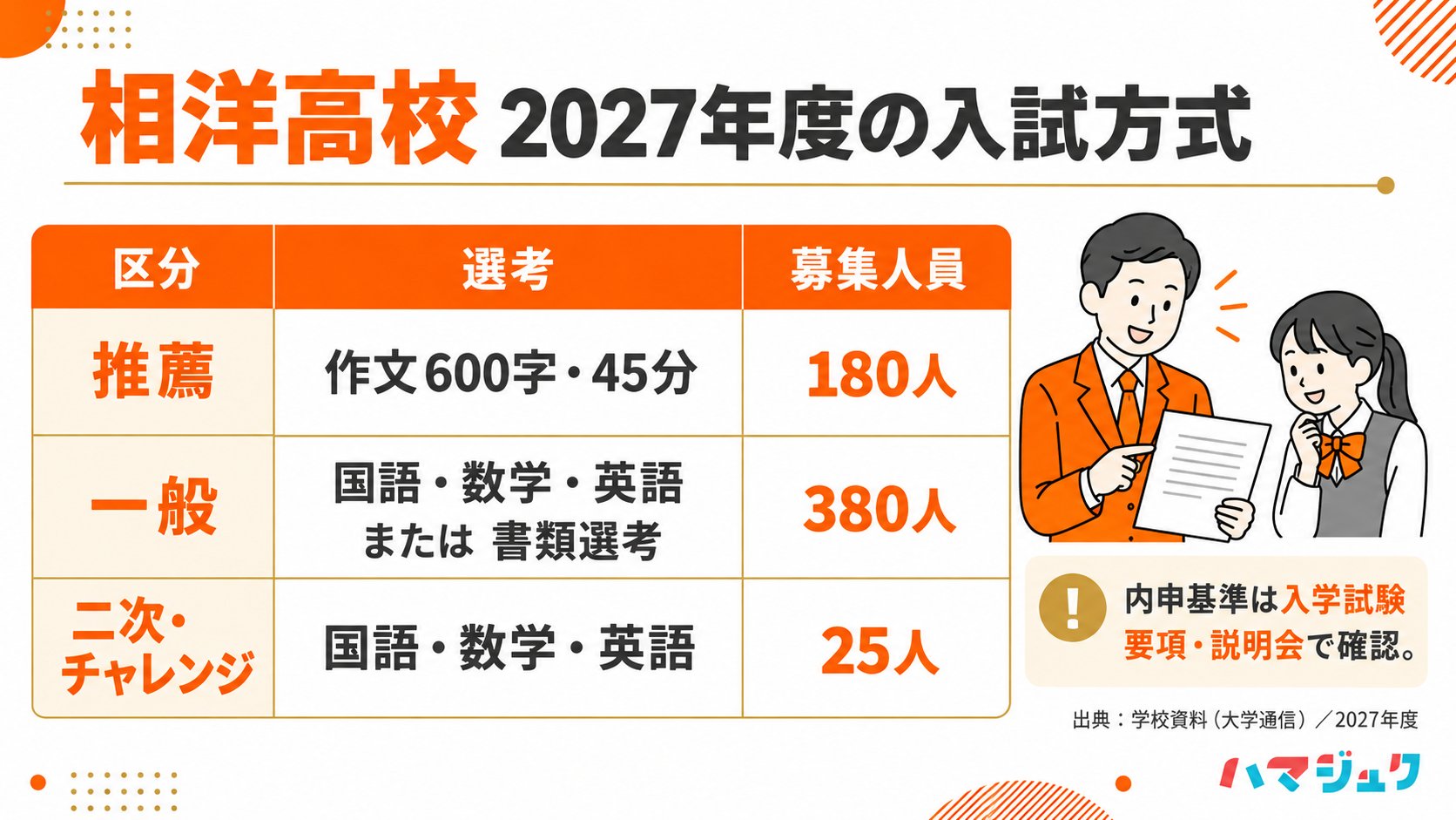 2027年度相洋高校入試。推薦は作文、一般は国数英または書類選考、二次・チャレンジは国数英。