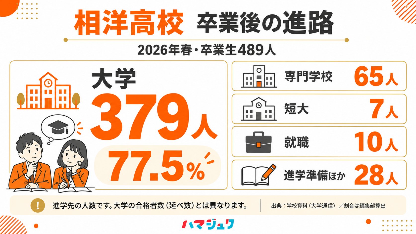 2026年春の卒業生489人のうち大学379人、専門学校65人、短大7人、就職10人、進学準備ほか28人。