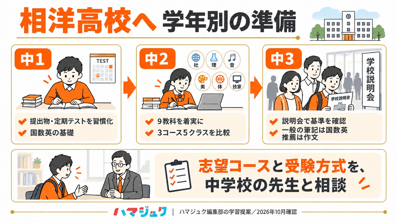 中1は評定と国数英の土台、中2は9教科とコース選び、中3は説明会で基準を確認して筆記または作文を準備。