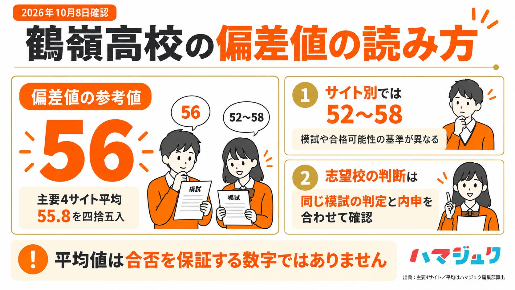 鶴嶺高校の偏差値は主要4サイト平均55.8を丸めた参考値56。サイト別では52から58で、模試の基準の違いに注意する。