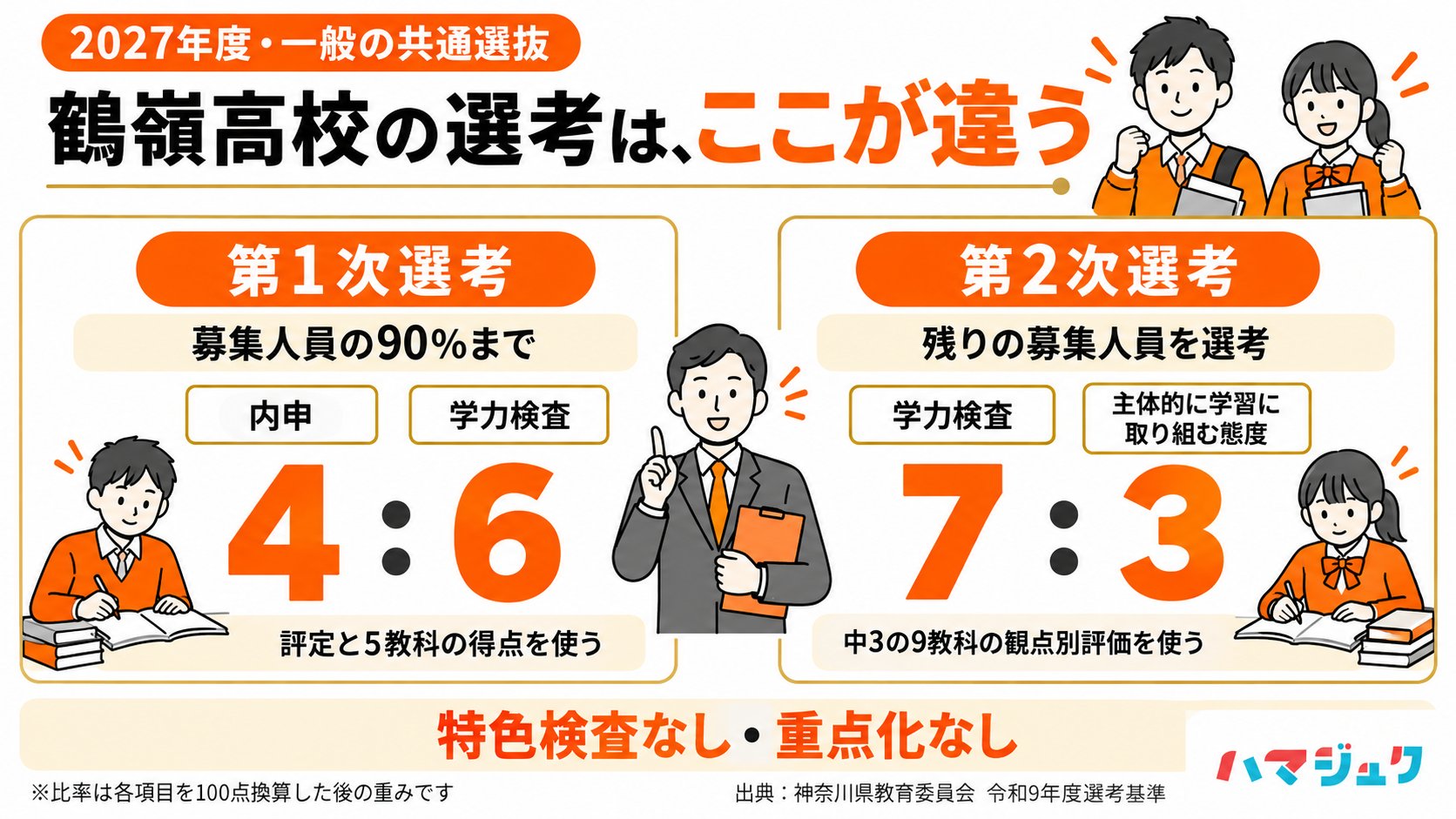 2027年度の鶴嶺高校一般共通選抜は、第1次が内申4対学力検査6、第2次が学力検査7対主体的に学習に取り組む態度3。特色検査と重点化はない。