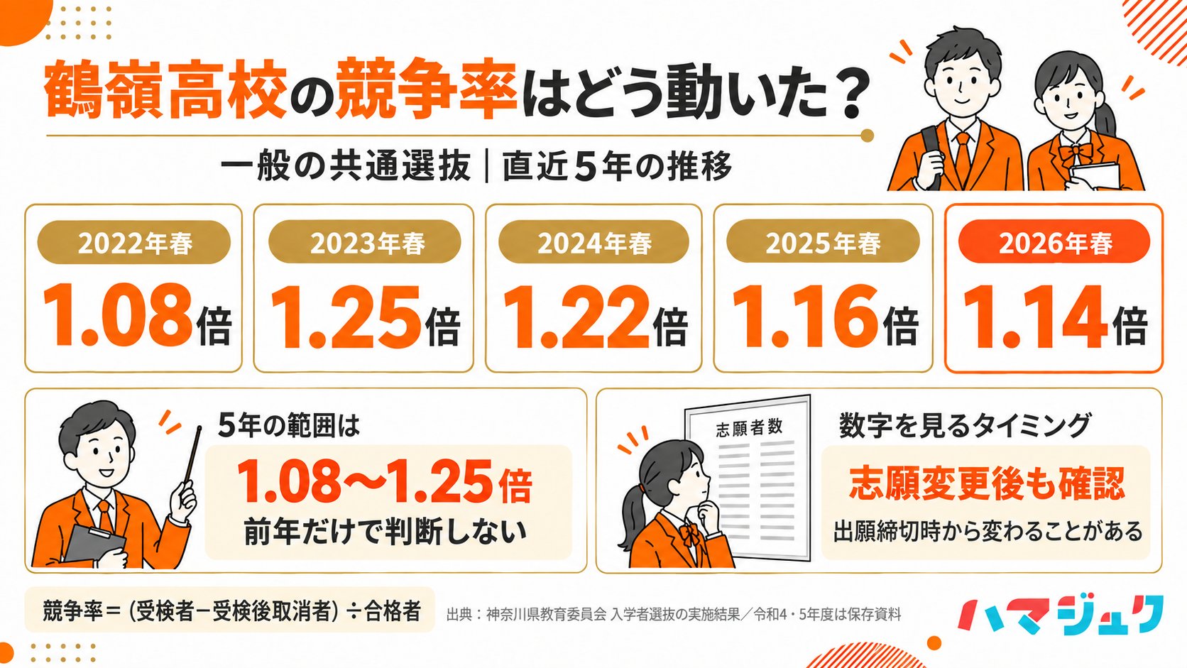 鶴嶺高校の競争率は2022年春1.08倍、2023年1.25倍、2024年1.22倍、2025年1.16倍、2026年1.14倍。志願変更後の数字まで確認する。