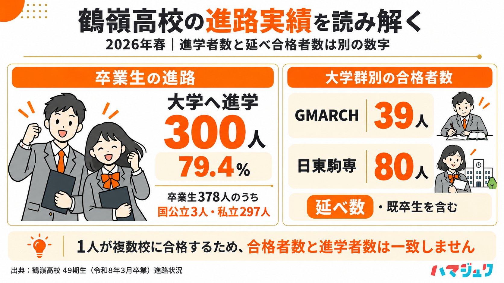 2026年春は卒業生378人のうち大学進学300人、79.4%。GMARCH39人、日東駒専80人は既卒を含む延べ合格者数であり進学者数とは異なる。