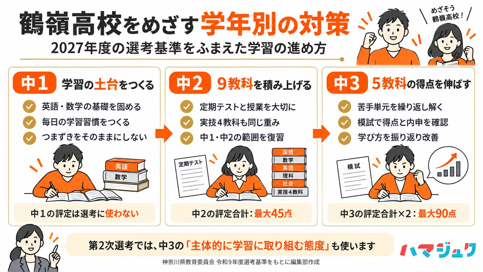鶴嶺高校をめざす中1は基礎と習慣、中2は9教科の評定と復習、中3は5教科の得点を伸ばす。内申は中2最大45点と中3の評定を2倍した最大90点。