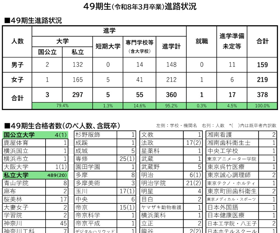 鶴嶺高校公式サイトの49期生（令和8年3月卒業）進路状況の表