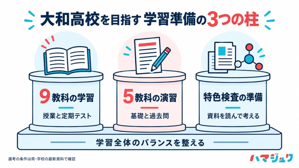 9教科の学習、5教科の演習、特色検査への準備の3つを並行して進める図