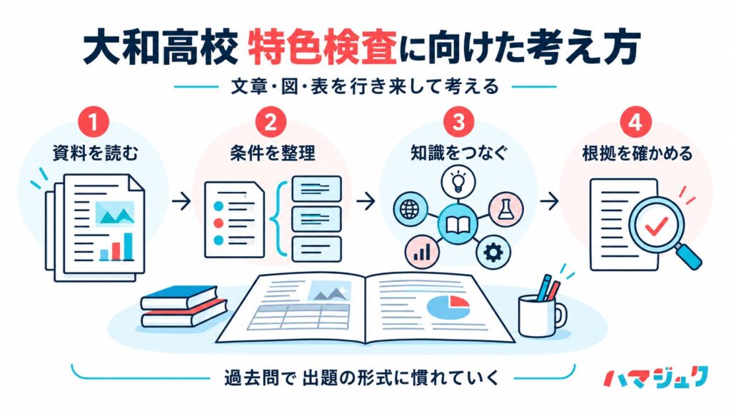 資料の読み取り、条件整理、教科の知識の活用、根拠の確認という特色検査の準備手順