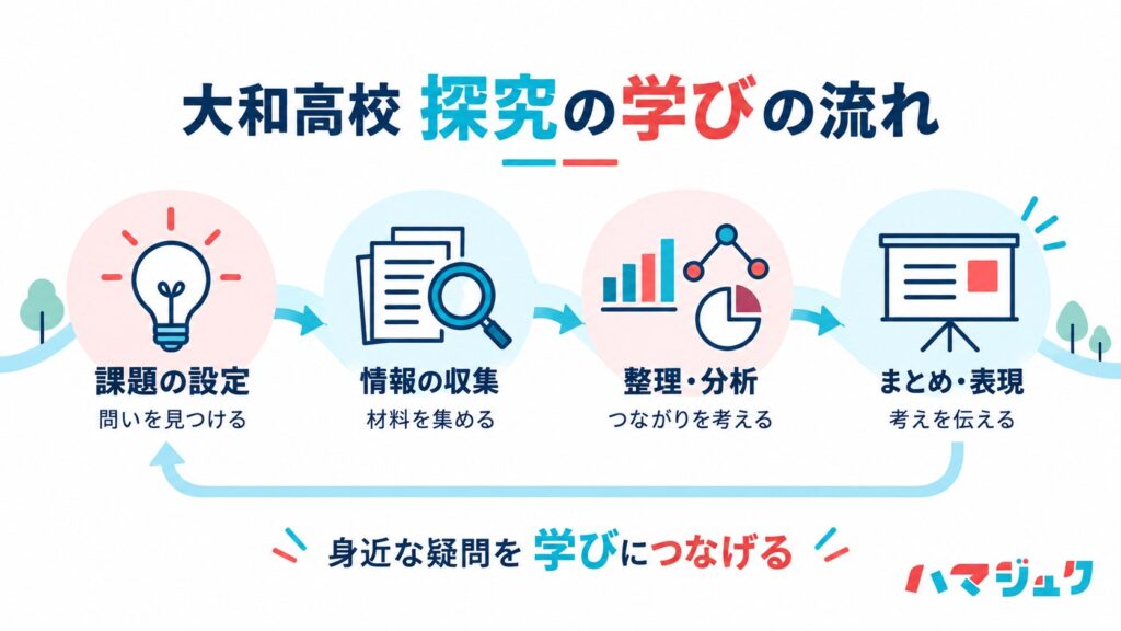 課題設定、情報収集、整理分析、まとめ表現へと進む大和高校の探究学習の流れ