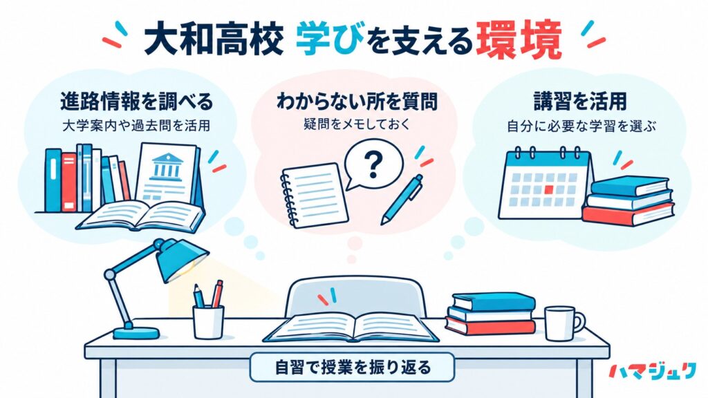 授業の振り返り、自習、質問、進路情報の活用を示す学習環境の図