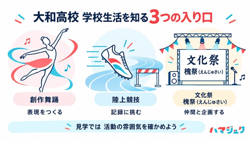 創作舞踊、陸上競技、文化祭の槐祭を通じて大和高校の学校生活を知る図