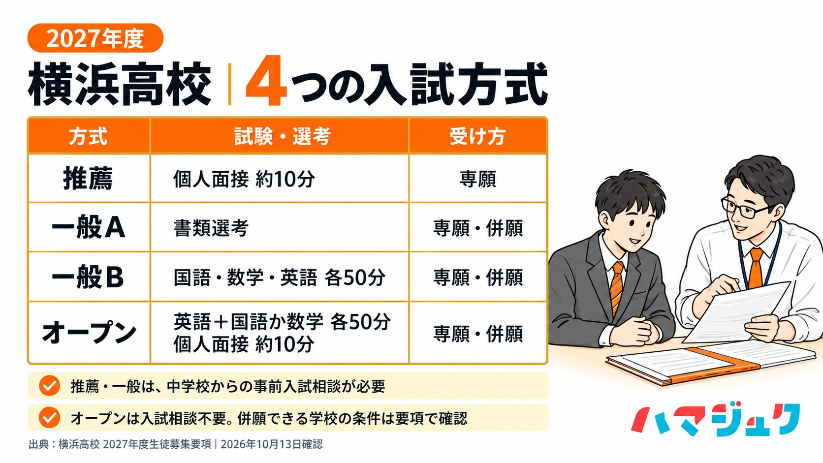 横浜高校2027年度入試の4方式を比較。推薦は面接、一般Aは書類、一般Bは国数英、オープンは英語と国語か数学および面接。推薦・一般は事前相談が必要。