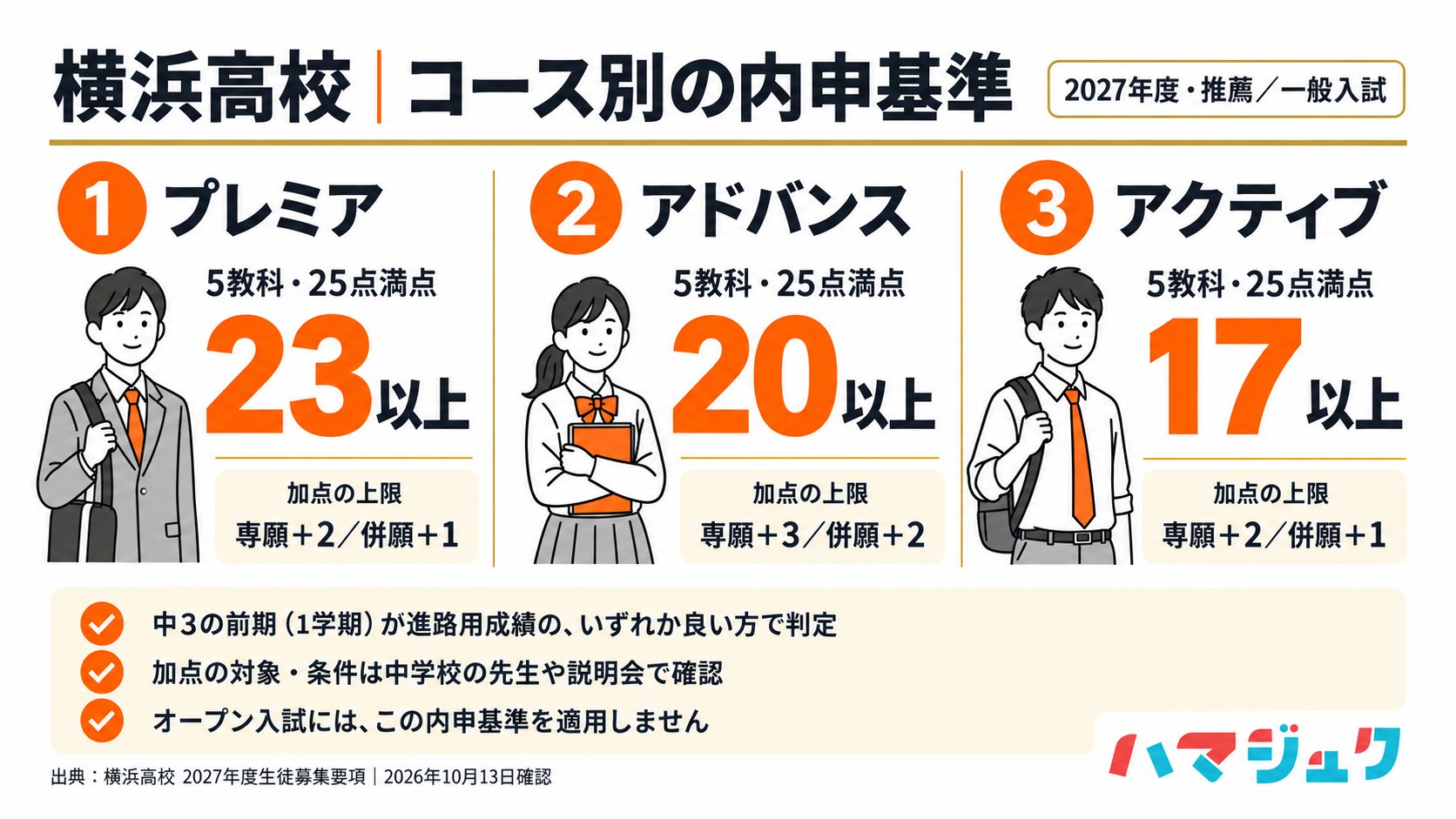 横浜高校の推薦・一般入試の5教科25点満点の内申基準はプレミア23、アドバンス20、アクティブ17以上。専願・併願ごとの加点上限と中3の判定時期を整理。