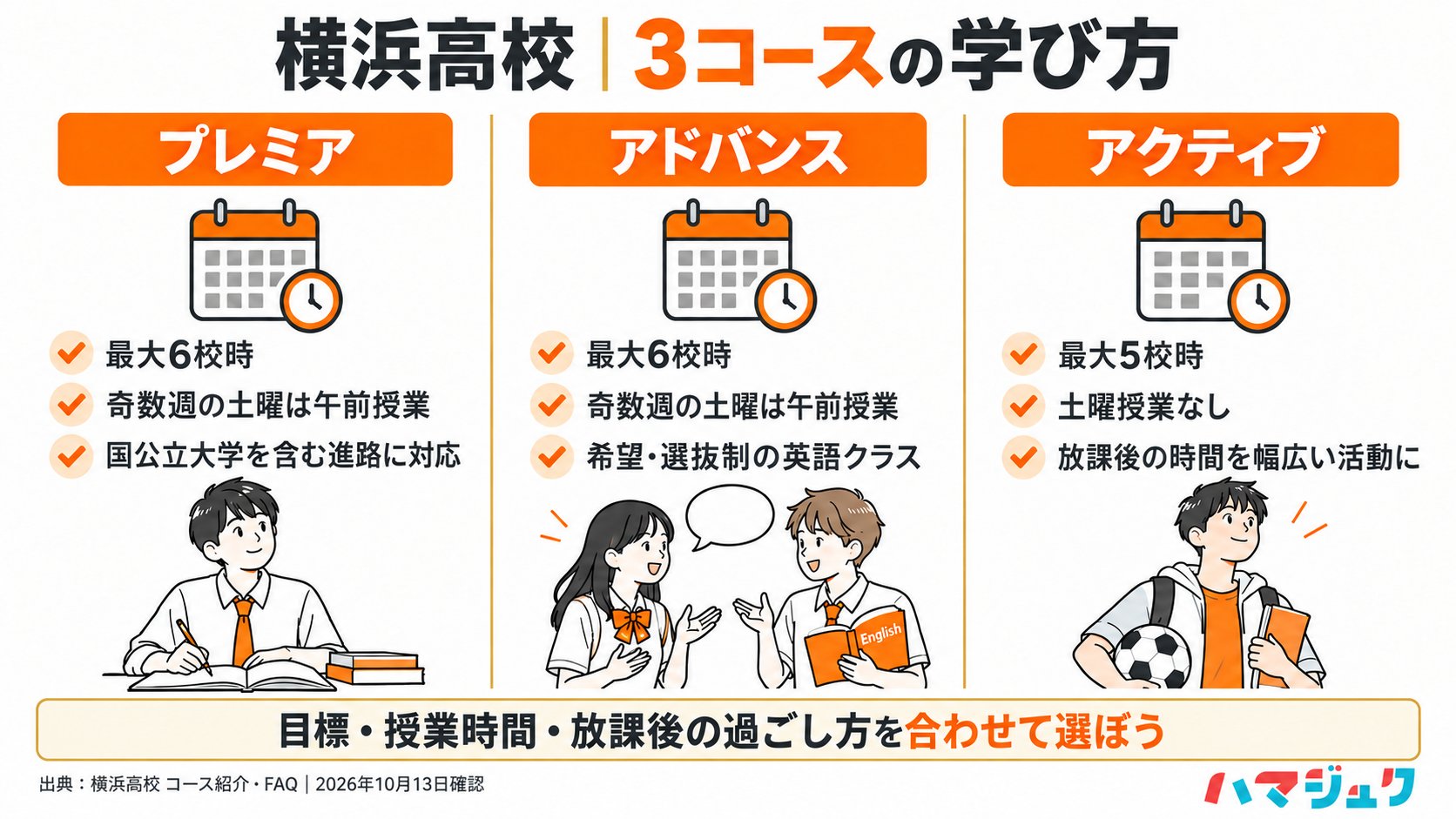 プレミアとアドバンスは最大6校時・奇数週土曜午前授業、アクティブは最大5校時・土曜授業なし。進路や放課後の過ごし方から3コースを比較。
