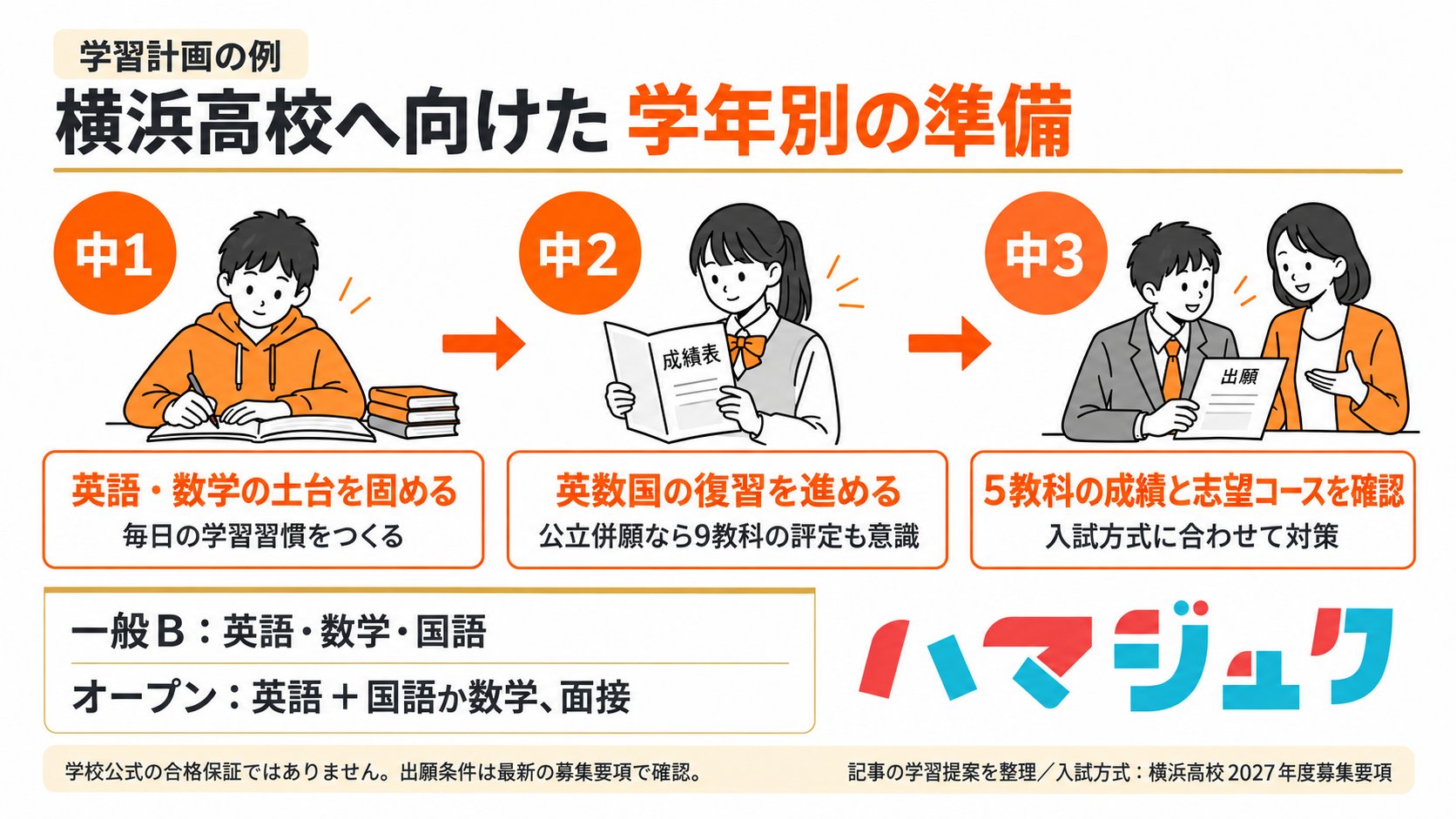 横浜高校を目指す学習計画の例。中1は英数の基礎、中2は英数国の復習と公立併願の9教科、中3は5教科の成績・コース・入試方式を確認。