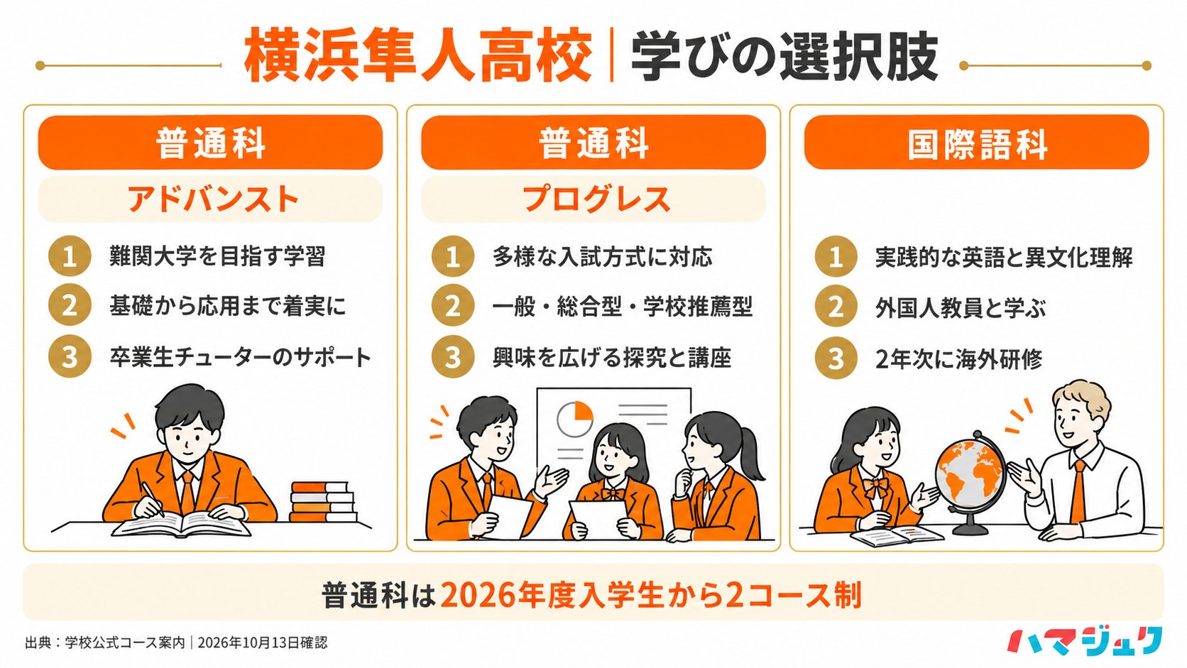 普通科アドバンストは難関大学に向けた学習、プログレスは多様な選抜に対応する学習と探究、国際語科は実践的な英語と異文化理解を重視する。
