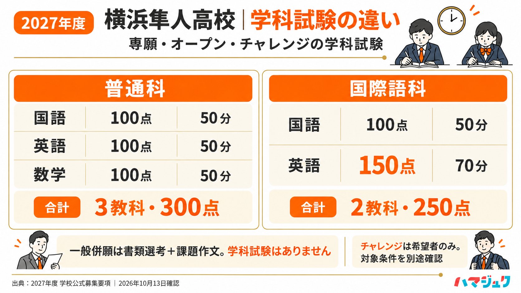 2027年度の専願・オープン・チャレンジの学科試験。普通科は国語、英語、数学各100点50分、国際語科は国語100点50分と英語150点70分。一般併願は書類選考と課題作文。