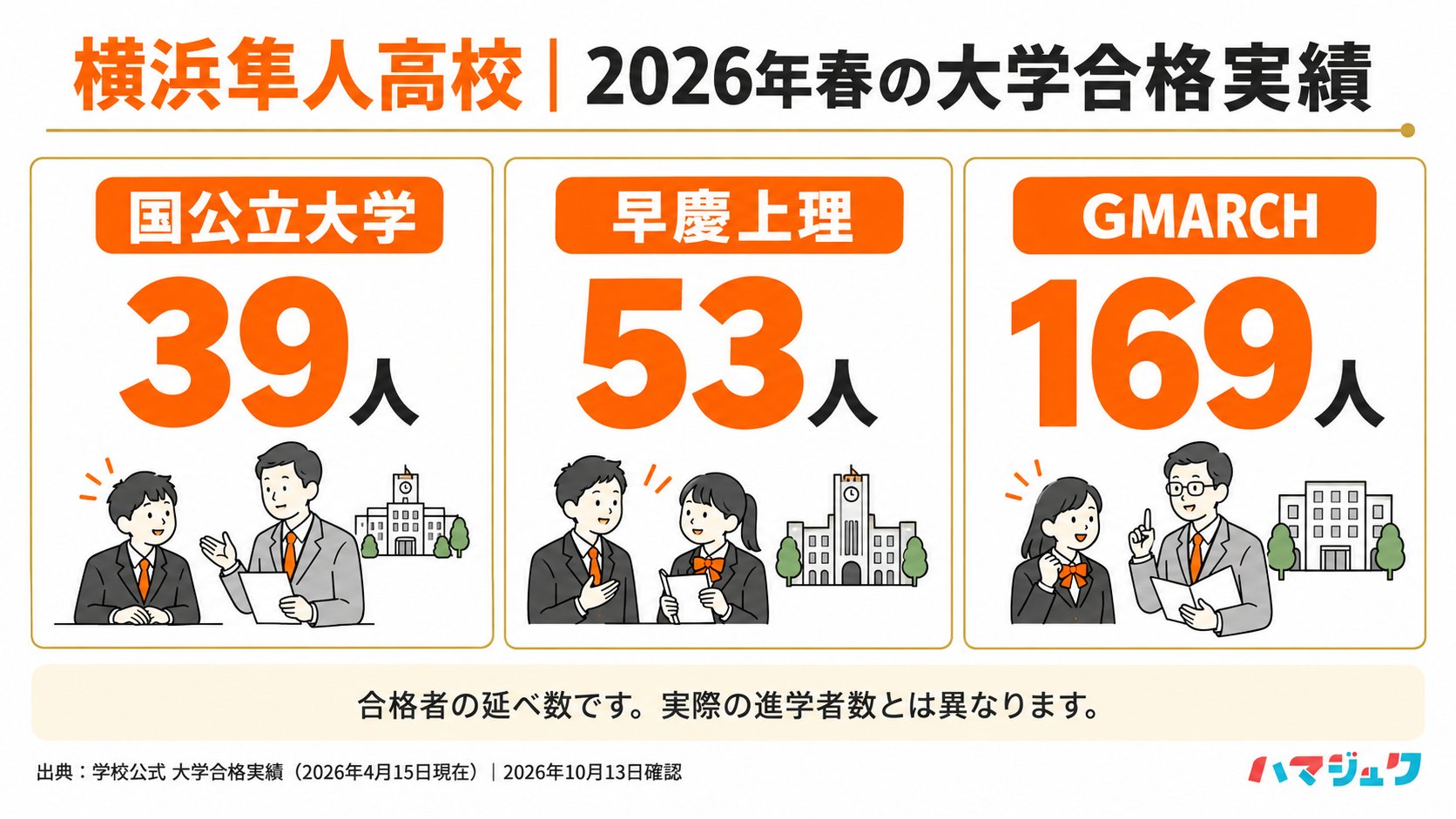 2026年春の大学合格実績は国公立大学39人、早慶上理53人、GMARCH169人。合格者の延べ数で、実際の進学者数ではない。