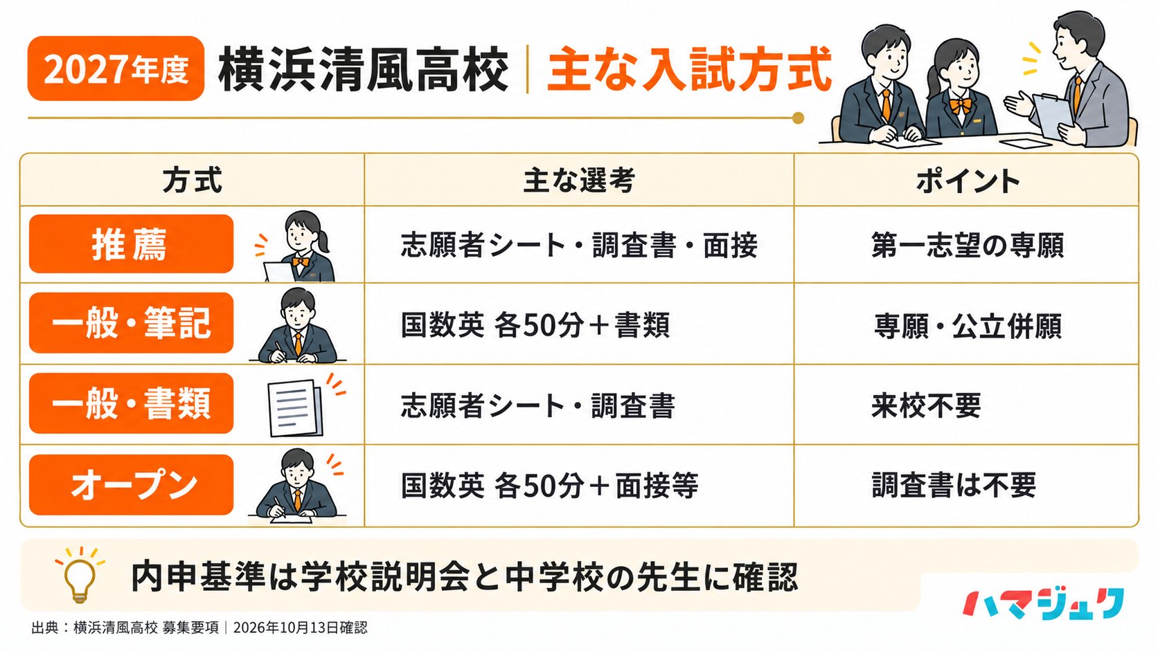2027年度の推薦、一般筆記、一般書類、オープンの選考内容を比較。内申基準は説明会と中学校で確認する。