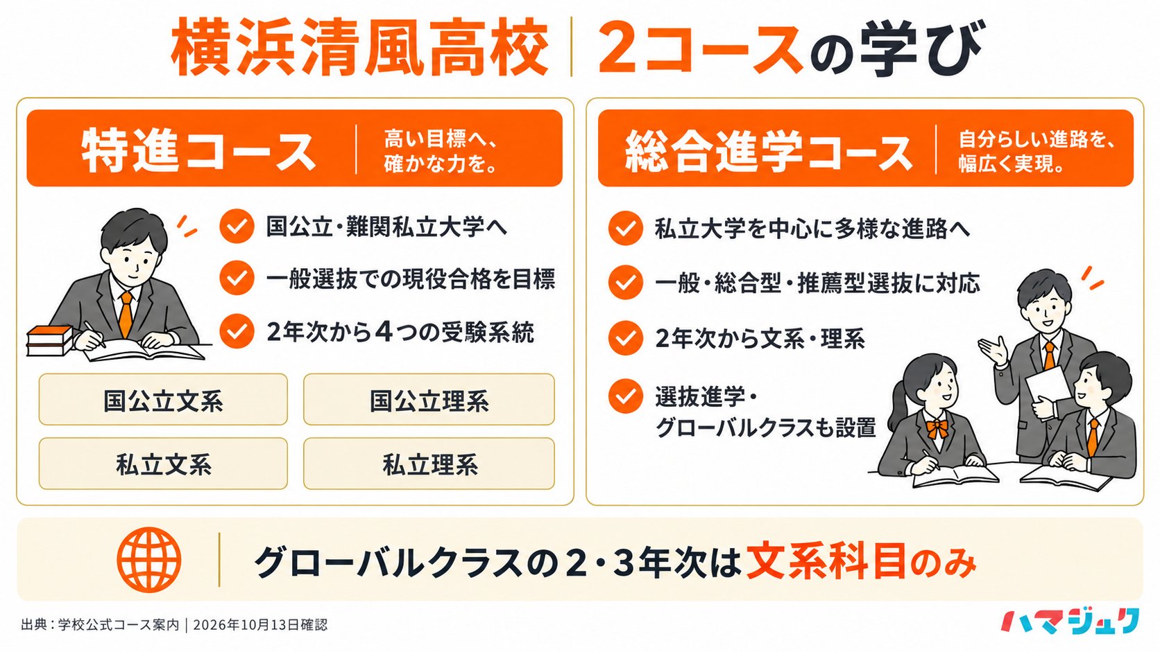 特進は一般選抜で国公立・難関私大を目指し、総合進学は多様な進路に対応。特進は2年次から4系統、総合進学は文系・理系に分かれる。