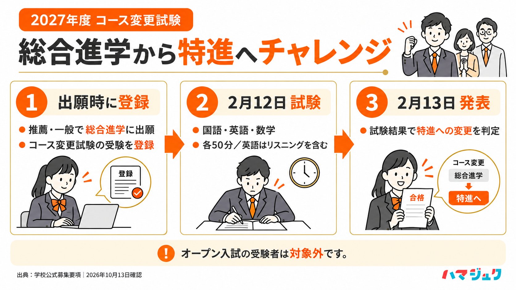 推薦か一般で総合進学に出願し、出願時にコース変更試験を登録。2027年2月12日に国語・英語・数学を受験し、2月13日に発表される。オープン受験者は対象外。