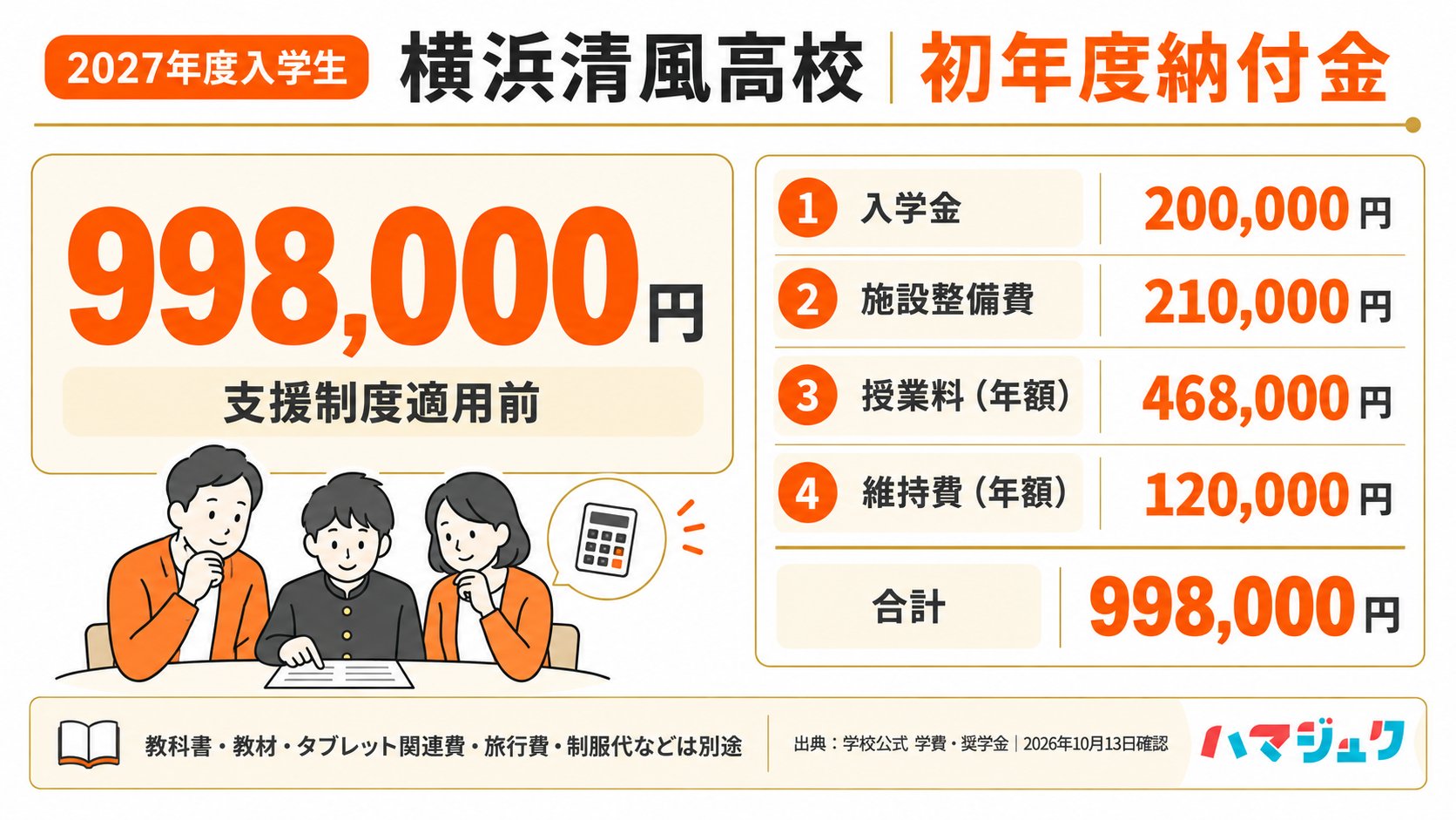 2027年度入学生の初年度納付金は998,000円。入学金20万円、施設整備費21万円、年間授業料46万8千円、年間維持費12万円。教材や制服などは別途必要。