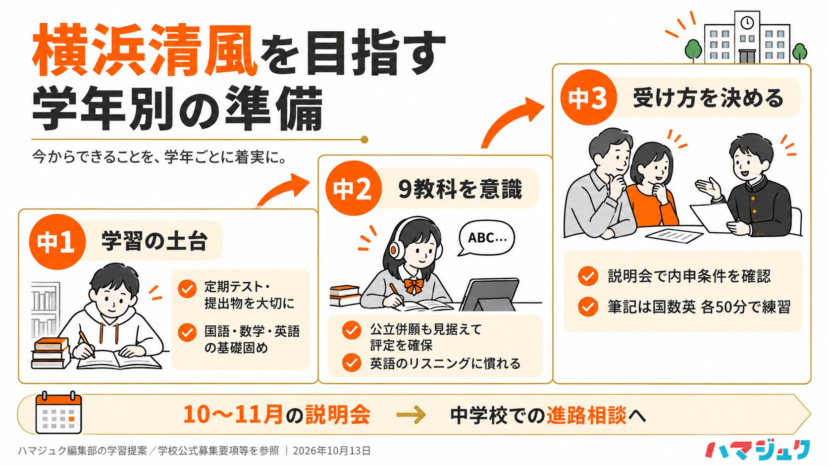 中1は基礎と提出物、中2は9教科の評定とリスニング、中3は受験方式と内申条件を確認して国数英の過去問に取り組む学習提案。