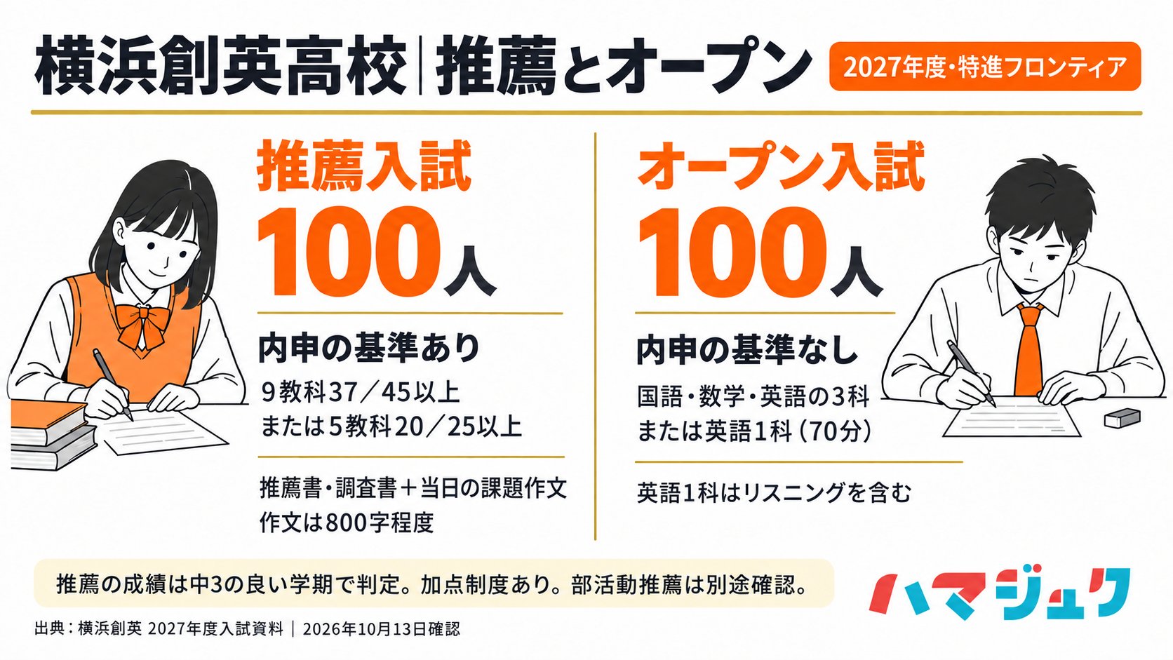 2027年度特進フロンティアの推薦100人とオープン100人を比較。推薦は中3の内申基準と課題作文、オープンは国数英3科か英語1科を選択する。