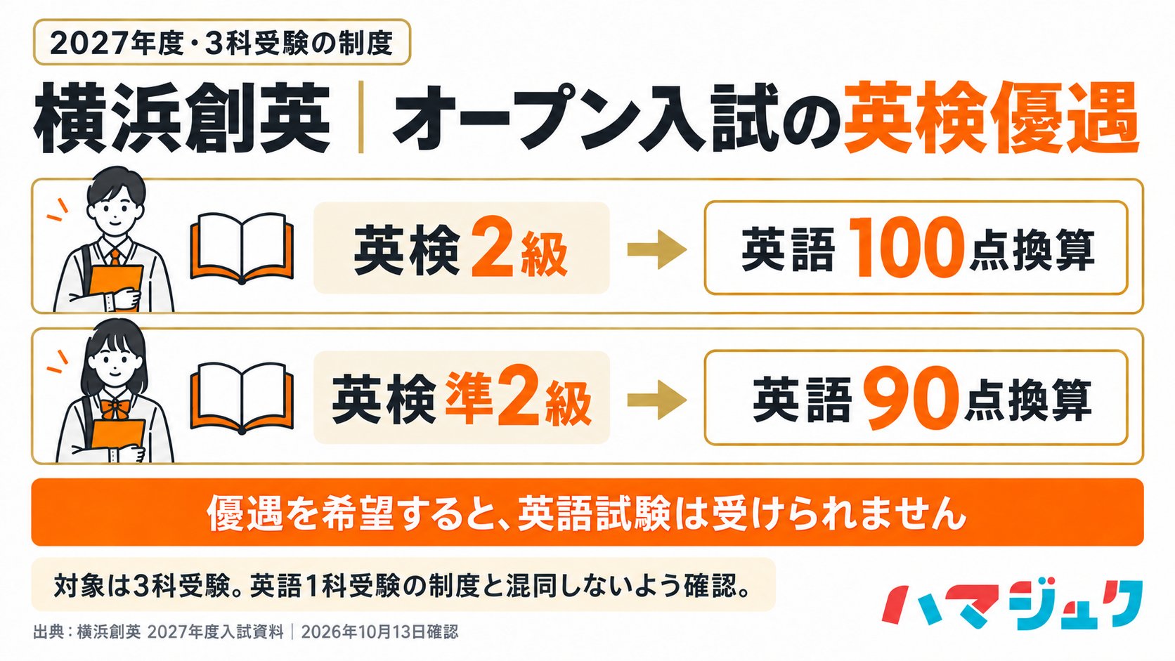 横浜創英の2027年度オープン3科受験では、英検2級は英語100点、準2級は90点に換算。優遇希望者は英語を受験できず、英語1科の制度と区別して確認する。