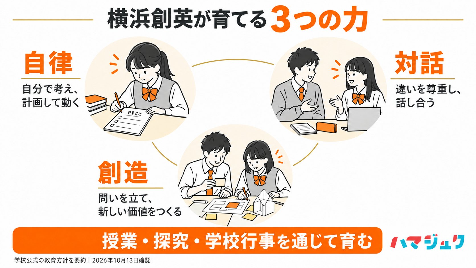 横浜創英の教育方針を要約。自律は自分で考え計画して動く、対話は違いを尊重して話し合う、創造は問いを立て新しい価値をつくる。