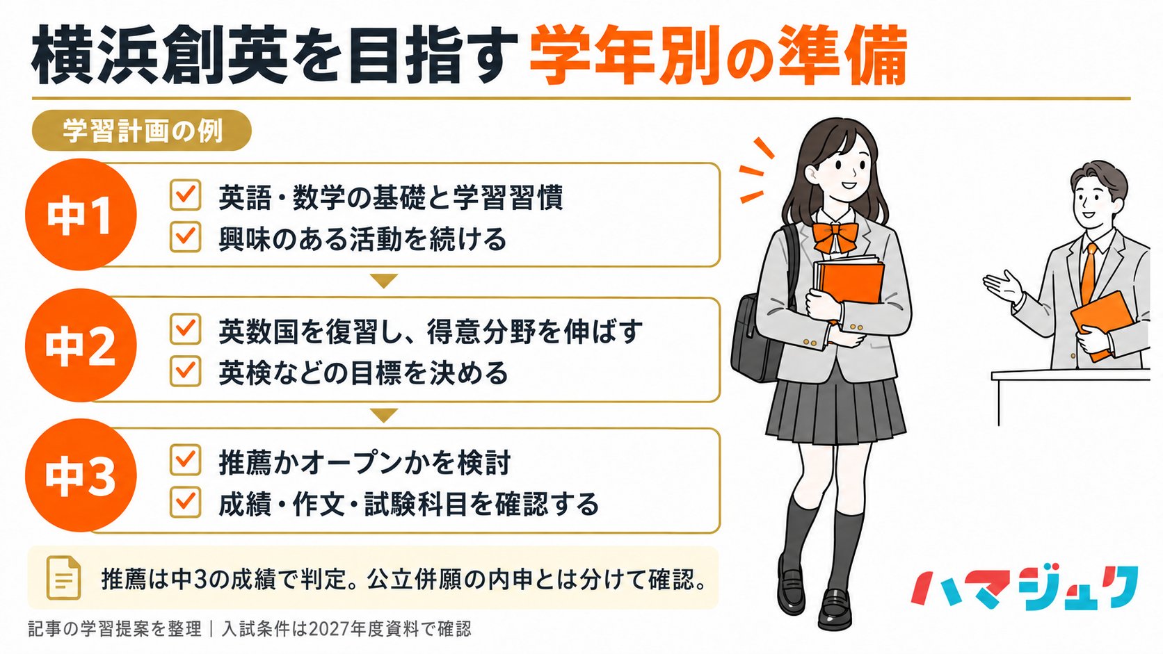 横浜創英を目指す学習計画の例。中1は英数の基礎と習慣、中2は英数国の復習や英検、中3は推薦かオープンか、成績・作文・科目を確認する。