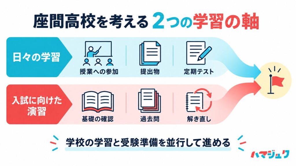9教科の日々の学習と5教科の演習を並行して進める学習方針