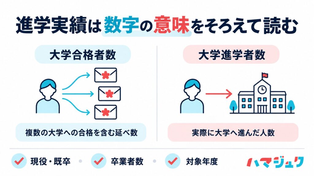 大学合格者数と大学進学者数の違いを人数の重複の有無で示す図