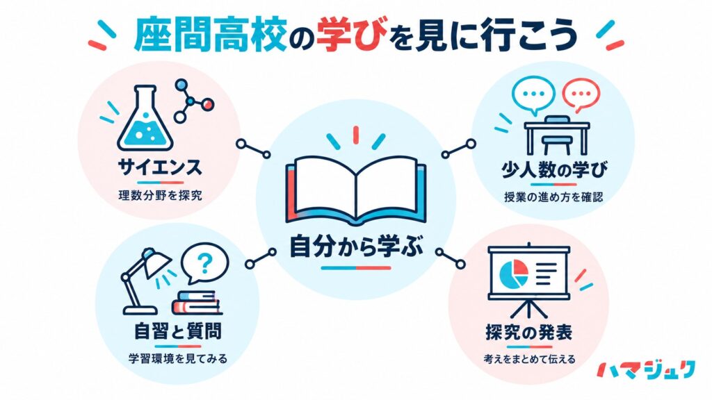 サイエンス、少人数授業、自習と質問、探究発表を関連づける座間高校の学びの図