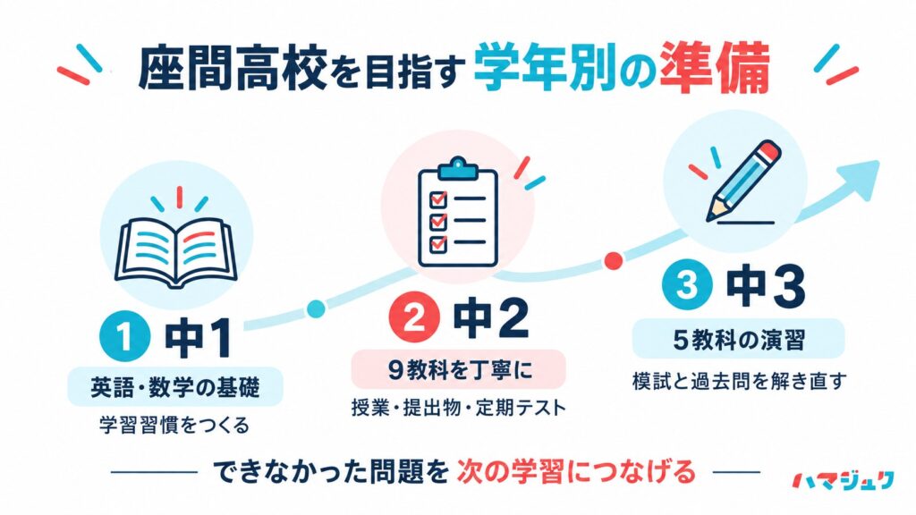 中1は英数の基礎、中2は9教科の学習、中3は5教科の演習と模試の復習を進めるロードマップ